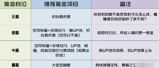 原神氪金機(jī)制攻略 教你如何充值好每一分錢 14